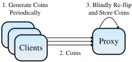 Figure 2: Unbiased Coin Generation