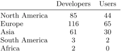Table 1: Summary of study respondents based on location and software development experience