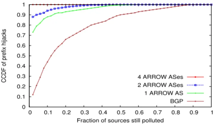 Figure 14: CDF showing the ratio of end-to-end latency of an ARROW path between a source and destination PoP and the latency of the equivalent BGP path versus the cumulative  frac-tion of paths with up to that ratio
