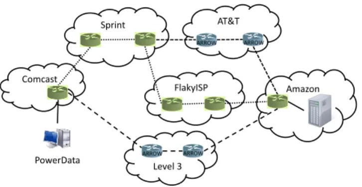 Figure 1: Three example ARROW paths from PowerData to Amazon: the dotted lines represent the BGP path