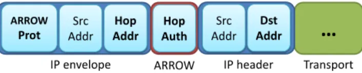 Figure 2: Example ARROW transit setup process. Blue routers in ISPs A and C are ARROW-compatible, gray routers in ISP B are not