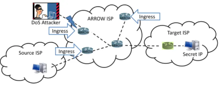 Figure 4: DoS attack prevention using ARROW.