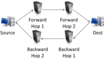 Table 1 shows the measurement results of different lengths of ARROW routes compared to UDP/TCP and unmodified Serval.
