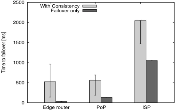 Figure 7 shows the measured failover times over 5 measurements for each of the 3 failure cases, as observed from the endpoint, i.e.