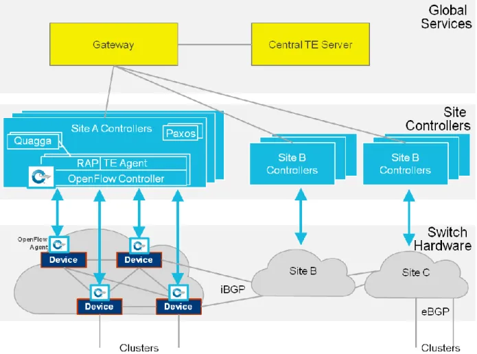 Figure 2 – SDN Architecture 
