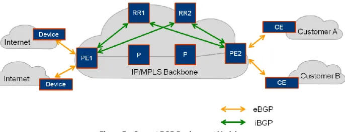 Figure 7 – Current BGP Deployment Model 