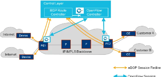 Figure 8: BGP Free Edge- SDN Architecture 