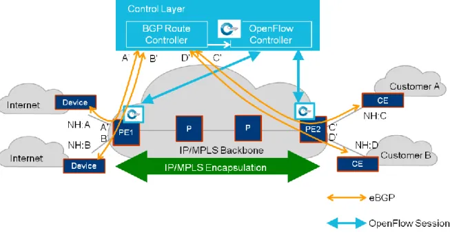 Figure 9: BGP Peering between customers and BGP route controller 