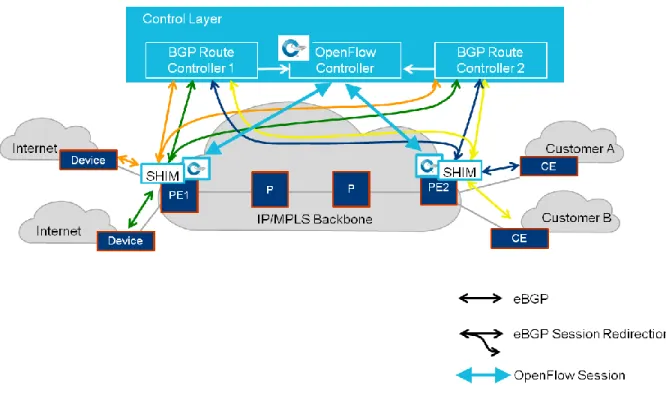 Figure 10: BGP Route Controller with SHIM at the Edge Node 