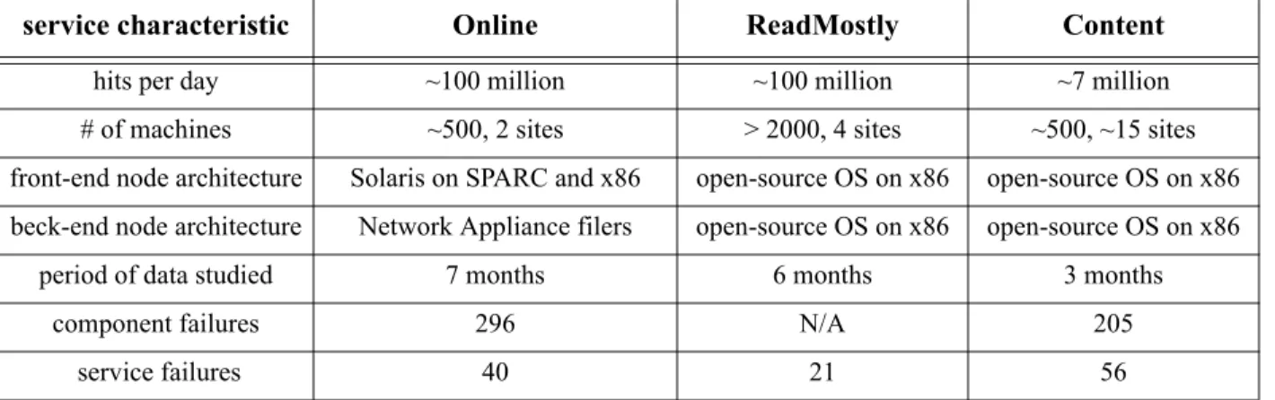 Figure 1: The architecture of one site of Con- Con-tent.  Stateless metadata servers provide file metadata and route requests to the appropriate data storage  serv-ers