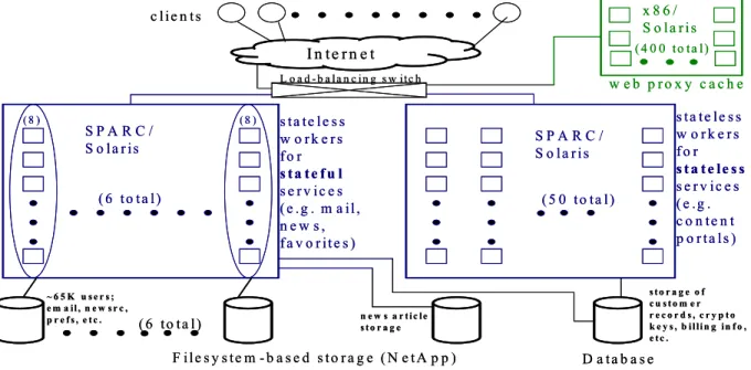 Figure 2: The architecture of one site of Online.  Depending on the particular feature a user selects, the request is routed to any one of the web proxy cache servers, any one of 50 servers for stateless services, or any one of eight servers from a user's 