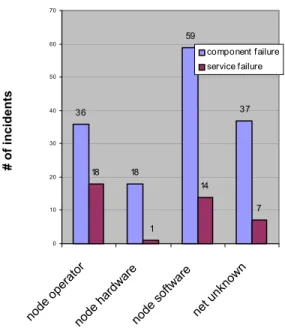 Table 2 shows that contrary to conventional wisdom, front-end machines are a significant source of failure--in fact, they are responsible for more than half of the  ser-vice failures in Online and Content