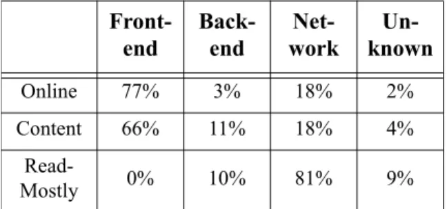 Table 3: Service failure cause by component and type of cause.   The component is described as node or network, and failure cause is described as operator error, hardware, software, unknown, or environment