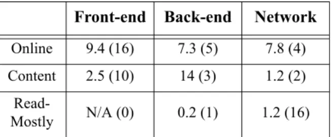 Table 4 is inconclusive with respect whether front-end failures take longer to repair than do back-end failures.