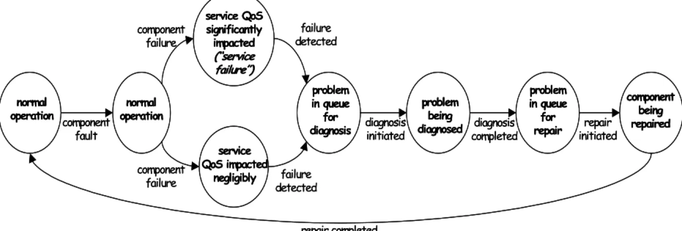 Figure 6: Timeline of a failure.  The system starts out in normal operation. A component fault, such as a soft- soft-ware bug, an alpha particle flipping a memory bit, or an operator misunderstanding the configuration of the system he or she is about to mo