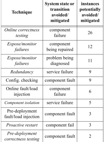 Table 6 shows the number of problems from Online’s problem tracking database for which use, or more use, of each technique could potentially have  pre-vented the problem that directly caused the system to enter the corresponding failure state