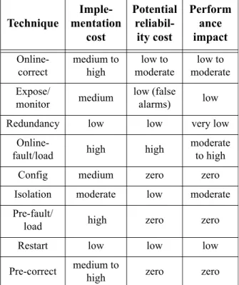 Table 7: Costs of implementing failure mitiga- mitiga-tion techniques described in this secmitiga-tion