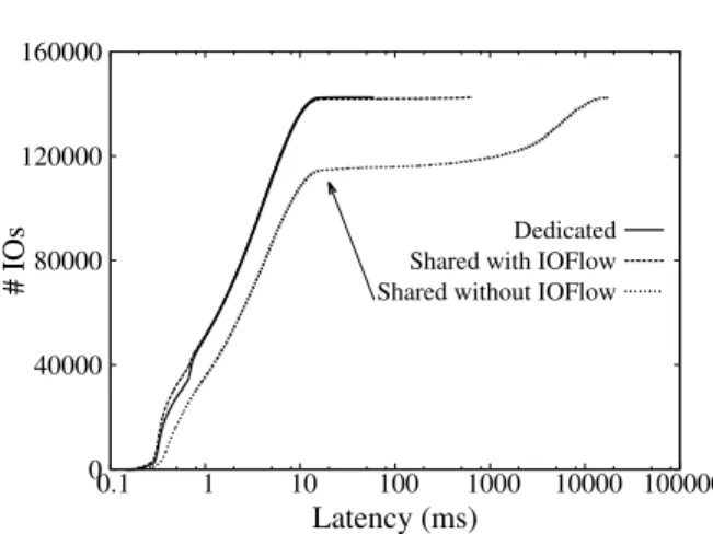 Figure 9: “Message” latency CDFs. The mean and 99 th percentile with IOFlow are 4.3 ms and 13.5 ms respectively