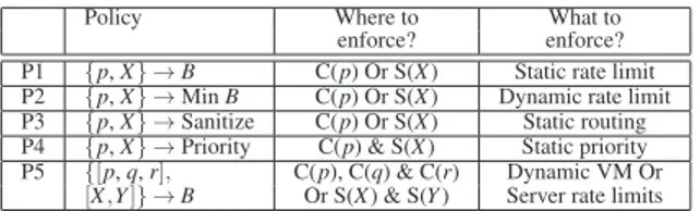 Table 1: E2E policies may require distributed and dynamic enforcement. C(p) refers to the compute server hosting VM p, S(X ) refers to the storage server where share X is mounted.