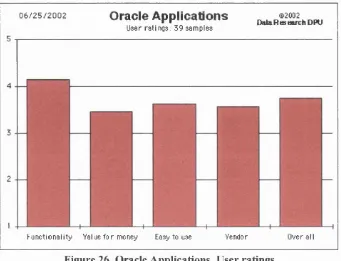 Figure 26. Oracle Applications, User ratings