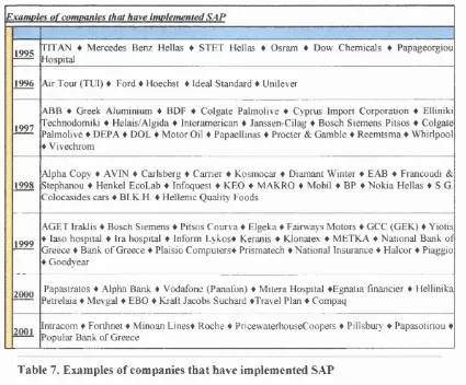 Table 7. Examples of companies that have implemented SAP
