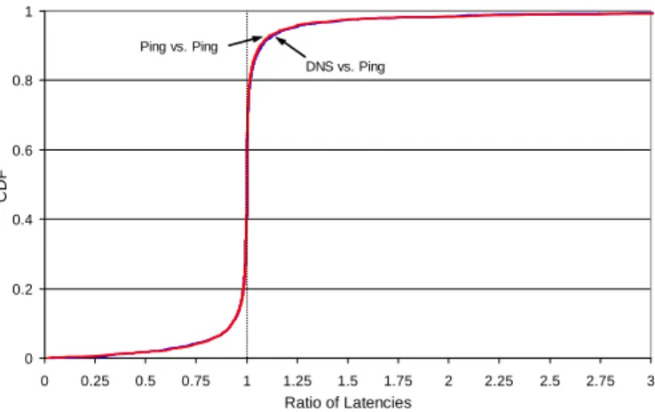 Fig. 10. CDF of the ratio of the query latency to actual latency for name servers (DNS vs