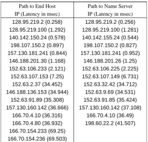 Fig. 11. An example of the traceroute paths obtained to an end host and its authoritative name server.