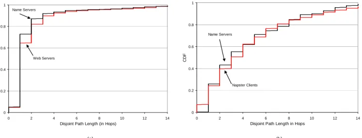 Fig. 12. Hop Counts of divergent paths to hosts and their name servers for proximity evaluation