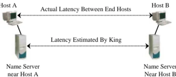 Fig. 2. The sequence of DNS messages used by King to esti- esti-mate latency.