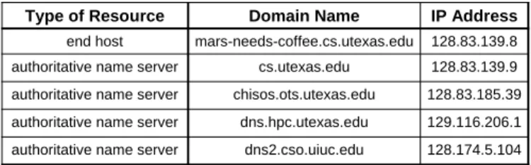 Fig. 3. The output from a reverse lookup for 128.83.139.8.
