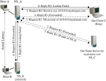 Fig. 4. The sequence of DNS packets used by King to “trick”