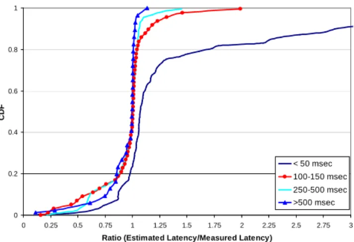 Fig. 6. Consistency of King estimates over time, compared to the consistency of traceroute measurements over time.