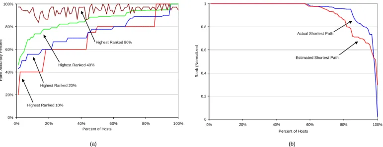 Fig. 9. (a) The rank accuracy percentages for various subset sizes of highly ranked hosts