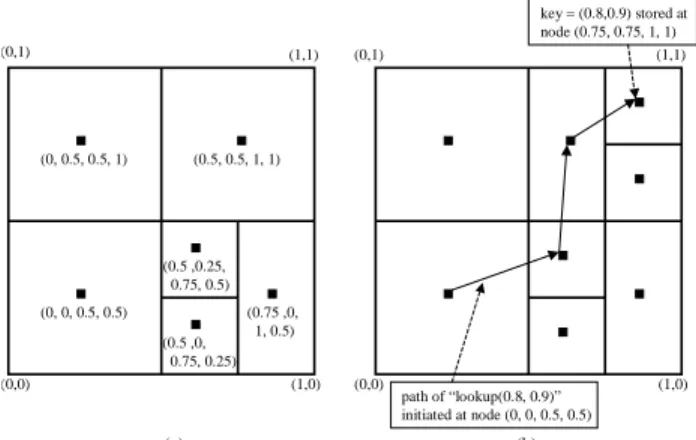 Figure 2: The path of a Chord lookup for key 54, initiated by node 8, in an ID space of size 2 6 