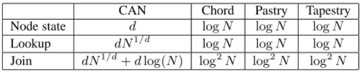 Figure 3: Summary of the costs of the algorithms. The Per- Per-node State line indicates how many other Per-nodes each Per-node knows about