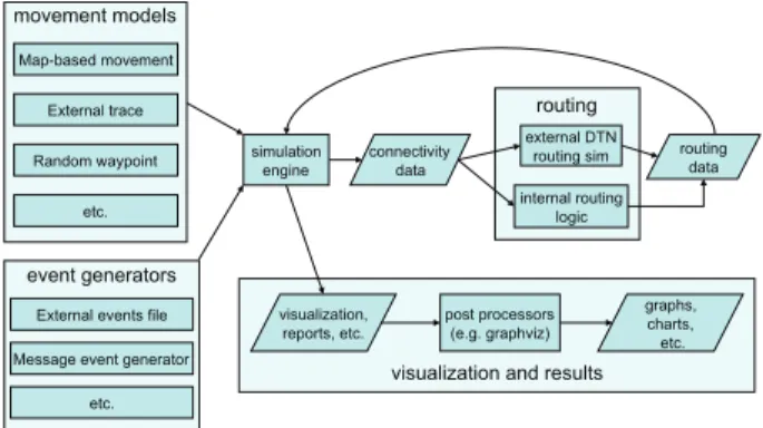 Figure 1: Overview of the ONE simulation environment
