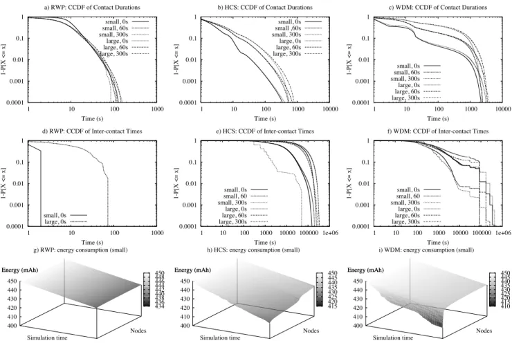Figure 5: Mobile node contact characteristics as a function of the mobility model