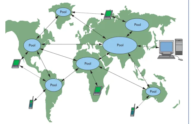 Figure 1. The OceanStore system.The core is composed of potentially thousands or millions of highly connected “pools” or storage domains, among which data freely ﬂows