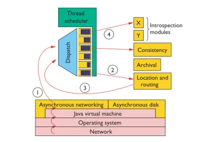 Figure 5 depicts the event-driven server architec-