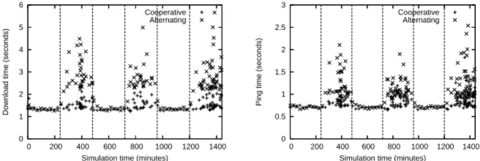 Fig. 6. Average download and ping time with relays that alternate between being cooperative and selfish
