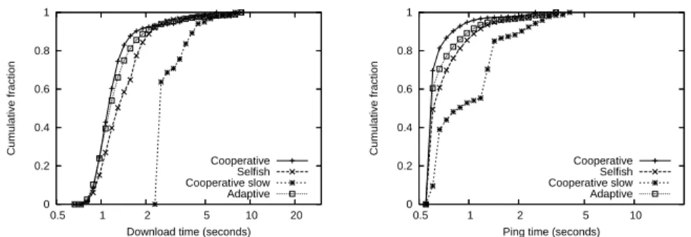 Fig. 3. Cumulative download and ping time with the gold star scheme and no back- back-ground traffic