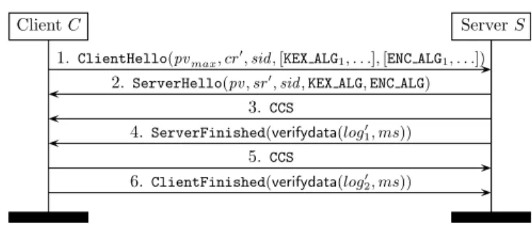 Fig. 2. Abbreviated TLS Handshake