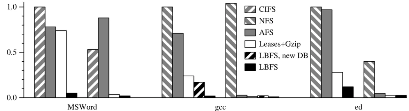 Figure 6: Normalized bandwidth consumed by three workloads. The first four bars of each workload show upstream bandwidth, the second four downstream bandwidth