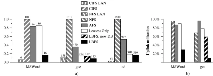 Figure 7: a) Normalized application performance on top of several file systems over a cable modem link with 384 Kbit/sec uplink and 1.5 Mbit/sec downlink