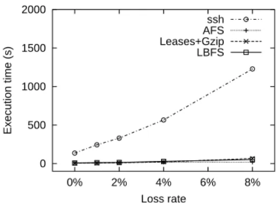Figure 8: Performance of the gcc workload over various band- band-widths with a fixed round-trip time of 10 ms.