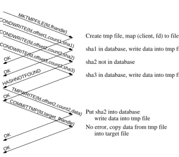 Figure 3: Writing a file using LBFS