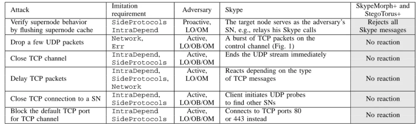 Figure 1. Skype TCP activity with and without changes in bandwidth.