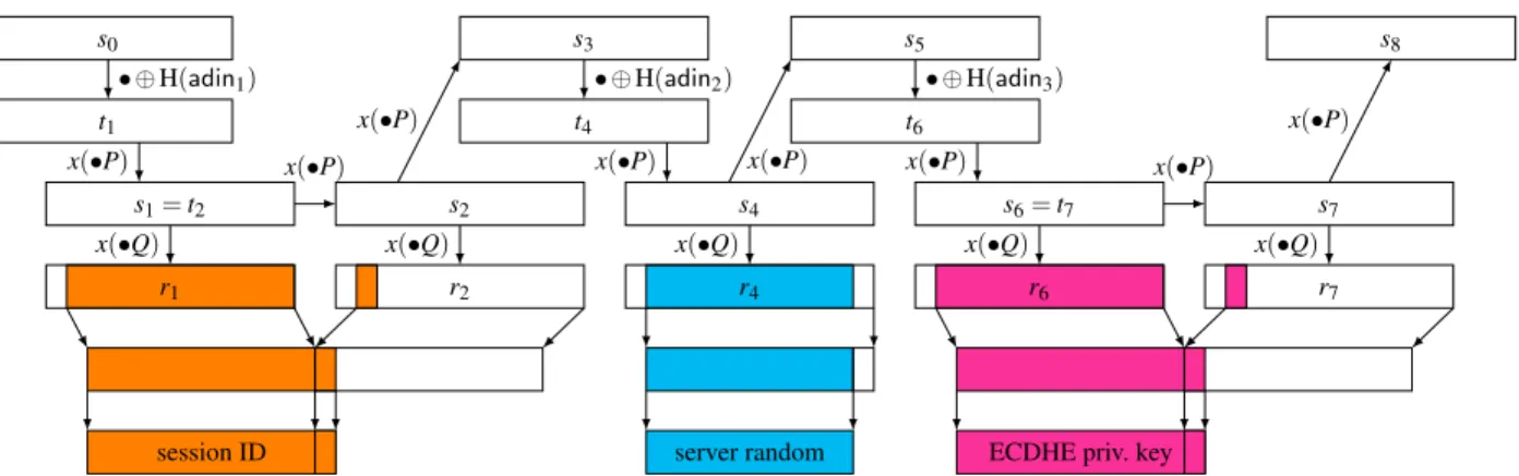 Figure 2: Dual EC usage in OpenSSL-FIPS using ECDHE with P-256.
