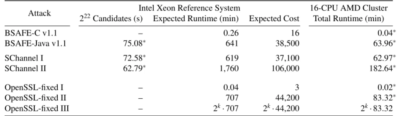 Table 2: Performance measurements and estimates.