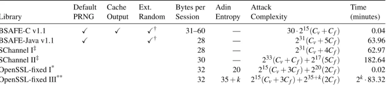 Table 1: Summary of our results for Dual EC using NIST P-256.